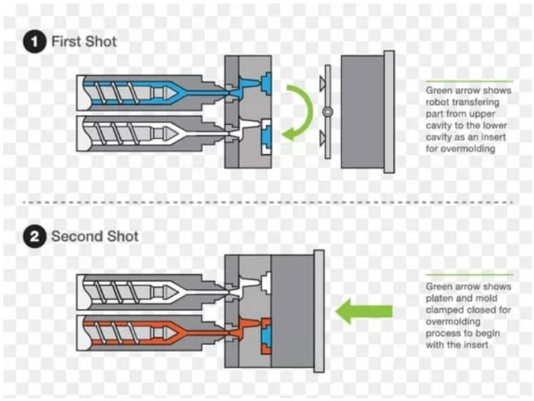 two color injection molding process